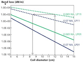 FIGURE 3. LP01 and LP11 bend losses of 20-&mu;m-core diameter fibers at 1060 nm vs. coil diameter for Fiber A (0.065 NA in green) and Fiber B (0.07 NA in blue).