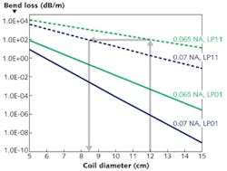 FIGURE 3. LP01 and LP11 bend losses of 20-μm-core diameter fibers at 1060 nm vs. coil diameter for Fiber A (0.065 NA in green) and Fiber B (0.07 NA in blue). FIGURE 3. LP01 and LP11 bend losses of 20-μm-core diameter fibers at 1060 nm vs. coil diameter for Fiber A (0.065 NA in green) and Fiber B (0.07 NA in blue).