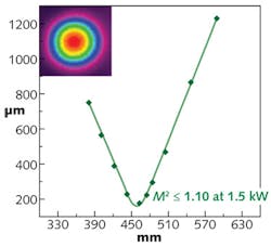 FIGURE 4. Beam quality (M2) achieved with a 0.06 NA, 25/400 μm Yb fiber operating at an output power of 1500 W. FIGURE 4. Beam quality (M2) achieved with a 0.06 NA, 25/400 μm Yb fiber operating at an output power of 1500 W.