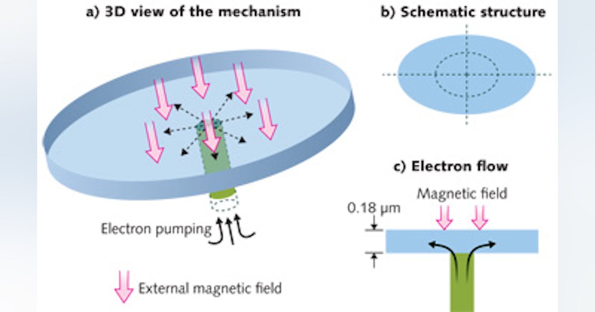 SOFTWARE: OPTICAL DESIGN: Multiphysics model speeds nanophotonic ...