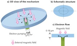 FIGURE 1. A 3D schematic layout of a microcavity (a) shows the top view of the elliptical cavity (b), and the side view (c) shows electron flow and microcavity thickness. FIGURE 1. A 3D schematic layout of a microcavity (a) shows the top view of the elliptical cavity (b), and the side view (c) shows electron flow and microcavity thickness.