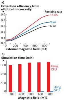 FIGURE 3. At higher pumping rates and magnetic field strengths, the surface plasmon field amplitude is stronger and extraction efficiency increases (a); simulation times are greatly reduced (b) up to 300X when using GPU hardware acceleration. FIGURE 3. At higher pumping rates and magnetic field strengths, the surface plasmon field amplitude is stronger and extraction efficiency increases (a); simulation times are greatly reduced (b) up to 300X when using GPU hardware acceleration.