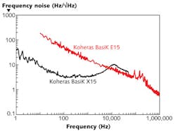 FIGURE 1. Low phase noise, mode-hop-free single-frequency operation, and subkilohertz linewidth of the laser source in an interferometric fiber-optic sensing system are the key technical attributes that enable interrogation of optical fibers over tens of kilometers with high sensitivity and accuracy. Shown are graphs of phase noise for two Koheras lasers: the X15 (black) and the E15 (red).