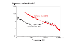 FIGURE 1. Low phase noise, mode-hop-free single-frequency operation, and subkilohertz linewidth of the laser source in an interferometric fiber-optic sensing system are the key technical attributes that enable interrogation of optical fibers over tens of kilometers with high sensitivity and accuracy. Shown are graphs of phase noise for two Koheras lasers: the X15 (black) and the E15 (red). FIGURE 1. Low phase noise, mode-hop-free single-frequency operation, and subkilohertz linewidth of the laser source in an interferometric fiber-optic sensing system are the key technical attributes that enable interrogation of optical fibers over tens of kilometers with high sensitivity and accuracy. Shown are graphs of phase noise for two Koheras lasers: the X15 (black) and the E15 (red).