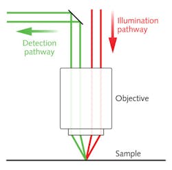 FIGURE 4. Angular separation of illumination and detection light for depth profiling with the DLM. FIGURE 4. Angular separation of illumination and detection light for depth profiling with the DLM.