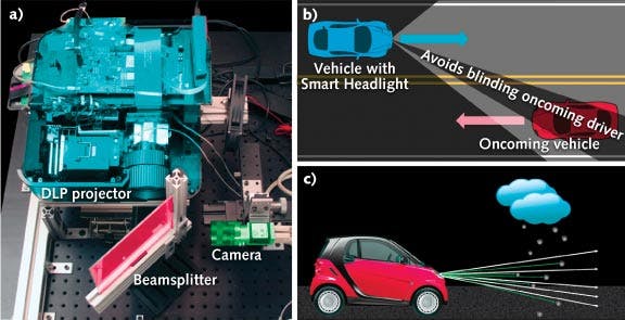 FIGURE 3. A smart headlight system consists of a camera, MEMS-based digital light processing (DLP) projector, and image-processing software (a). The DLP projector modulates light and the reflected signals are analyzed and fed back to the system to perform a variety of tasks such as removing high-beam glare to an approaching driver (b) and removing raindrop backscatter to improve safety (c).