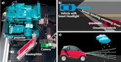 FIGURE 3. A smart headlight system consists of a camera, MEMS-based digital light processing (DLP) projector, and image-processing software (a). The DLP projector modulates light and the reflected signals are analyzed and fed back to the system to perform a variety of tasks such as removing high-beam glare to an approaching driver (b) and removing raindrop backscatter to improve safety (c). FIGURE 3. A smart headlight system consists of a camera, MEMS-based digital light processing (DLP) projector, and image-processing software (a). The DLP projector modulates light and the reflected signals are analyzed and fed back to the system to perform a variety of tasks such as removing high-beam glare to an approaching driver (b) and removing raindrop backscatter to improve safety (c).