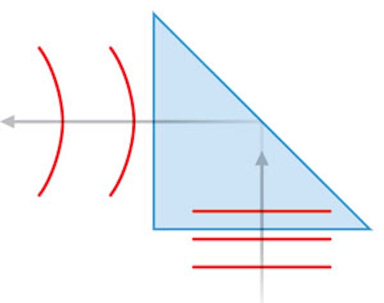 FIGURE 1. A plano wavefront propagates through, and is aberrated by, a right-angle prism.