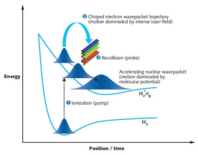 Ultrafast Lasers: High-harmonic-generation Spectroscopy Is Extended To ...