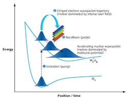 FIGURE 1. PACER can be considered a pump-probe technique-the ionization step of HHG acts as a pump, launching a nuclear wavepacket on the cation ground-state potential surface and, in conjunction, an electron wavepacket in the continuum. The recollision step of HHG acts a probe of the nuclear motion that has occurred in the time elapsed since ionization. FIGURE 1. PACER can be considered a pump-probe technique-the ionization step of HHG acts as a pump, launching a nuclear wavepacket on the cation ground-state potential surface and, in conjunction, an electron wavepacket in the continuum. The recollision step of HHG acts a probe of the nuclear motion that has occurred in the time elapsed since ionization.