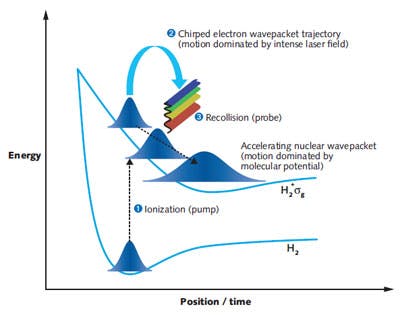 FIGURE 1. PACER can be considered a pump-probe technique-the ionization step of HHG acts as a pump, launching a nuclear wavepacket on the cation ground-state potential surface and, in conjunction, an electron wavepacket in the continuum. The recollision step of HHG acts a probe of the nuclear motion that has occurred in the time elapsed since ionization.