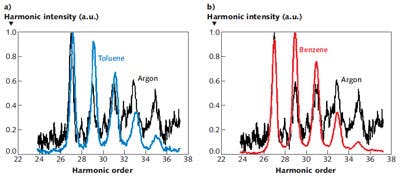 FIGURE 4. Normalized harmonic spectra recorded in (a) argon (black) and toluene (blue) and (b) in argon and benzene (red). These spectra were recorded under similar conditions for each target: 0.4 bar backing pressure, using a 35 fs pulse at 1350 nm at an intensity of ~1 &times; 1013 W/cm2.