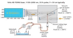 FIGURE 3. Apparatus developed at Imperial College allows HHG spectroscopy from molecules available in the liquid phase. A high-temperature-stability water bath is used to generate the required vapor from the sample. A series of heating tapes prevent the vapor from condensing en route to the vacuum chamber. A highly stable vacuum heater has been developed in-house. The laser is focused in the vapor jet and the harmonic radiation is dispersed by an extreme-UV (XUV) grating onto a microchannel-plate detector coupled to a CCD, which sends the images to a computer.