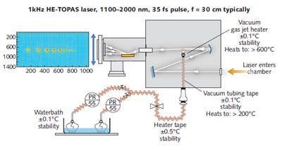 FIGURE 3. Apparatus developed at Imperial College allows HHG spectroscopy from molecules available in the liquid phase. A high-temperature-stability water bath is used to generate the required vapor from the sample. A series of heating tapes prevent the vapor from condensing en route to the vacuum chamber. A highly stable vacuum heater has been developed in-house. The laser is focused in the vapor jet and the harmonic radiation is dispersed by an extreme-UV (XUV) grating onto a microchannel-plate detector coupled to a CCD, which sends the images to a computer.