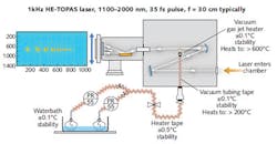 FIGURE 3. Apparatus developed at Imperial College allows HHG spectroscopy from molecules available in the liquid phase. A high-temperature-stability water bath is used to generate the required vapor from the sample. A series of heating tapes prevent the vapor from condensing en route to the vacuum chamber. A highly stable vacuum heater has been developed in-house. The laser is focused in the vapor jet and the harmonic radiation is dispersed by an extreme-UV (XUV) grating onto a microchannel-plate detector coupled to a CCD, which sends the images to a computer. FIGURE 3. Apparatus developed at Imperial College allows HHG spectroscopy from molecules available in the liquid phase. A high-temperature-stability water bath is used to generate the required vapor from the sample. A series of heating tapes prevent the vapor from condensing en route to the vacuum chamber. A highly stable vacuum heater has been developed in-house. The laser is focused in the vapor jet and the harmonic radiation is dispersed by an extreme-UV (XUV) grating onto a microchannel-plate detector coupled to a CCD, which sends the images to a computer.