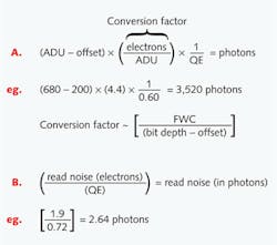 FIGURE 2. Equation A shows the basic conversion of a pixel ADU to units of photons. To make this calculation, a gain conversion factor is necessary that defines the number of electrons per ADU-ideally provided by the camera manufacturer. If not available, an estimate can be made taking the full well capacity (a spec provided in electrons; for this example, FWC =18,000) divided by the total possible ADUs (or bit depth; in this case, 12 bits = 4096) minus the offset (here, offset = 200). The offset is the minimum ADU possible and is determined by taking a completely dark image. Equation B shows the extremely simple conversion of read noise in electrons to read noise in photons. This exercise is relevant when comparing images with similar read noise characteristics, but different quantum efficiencies (QEs).