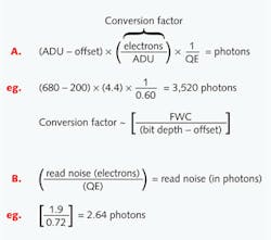 FIGURE 2. Equation A shows the basic conversion of a pixel ADU to units of photons. To make this calculation, a gain conversion factor is necessary that defines the number of electrons per ADU-ideally provided by the camera manufacturer. If not available, an estimate can be made taking the full well capacity (a spec provided in electrons; for this example, FWC =18,000) divided by the total possible ADUs (or bit depth; in this case, 12 bits = 4096) minus the offset (here, offset = 200). The offset is the minimum ADU possible and is determined by taking a completely dark image. Equation B shows the extremely simple conversion of read noise in electrons to read noise in photons. This exercise is relevant when comparing images with similar read noise characteristics, but different quantum efficiencies (QEs). FIGURE 2. Equation A shows the basic conversion of a pixel ADU to units of photons. To make this calculation, a gain conversion factor is necessary that defines the number of electrons per ADU-ideally provided by the camera manufacturer. If not available, an estimate can be made taking the full well capacity (a spec provided in electrons; for this example, FWC =18,000) divided by the total possible ADUs (or bit depth; in this case, 12 bits = 4096) minus the offset (here, offset = 200). The offset is the minimum ADU possible and is determined by taking a completely dark image. Equation B shows the extremely simple conversion of read noise in electrons to read noise in photons. This exercise is relevant when comparing images with similar read noise characteristics, but different quantum efficiencies (QEs).