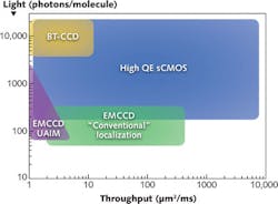 FIGURE 3. In precision localization super-resolution microscopy, each type of camera has an appropriate use depending on the required throughput (imaging area per millisecond) vs. required light per molecule per frame. High-QE sCMOS cameras offer the best localization precision and highest throughput over a very broad range of imaging conditions. At very high light, back-illuminated CCD cameras, with correction of fixed pattern noise, provide the best precision, while at low light (< 200 photons/molecule), EMCCD cameras are likely preferred, and offer moderate throughput. The theoretical localization precision of ultrahigh-accuracy imaging modality (UAIM) is significantly better at lower light (less than 1000 photons/molecule) than conventional localization microscopy; however, throughput and field of view are lower. FIGURE 3. In precision localization super-resolution microscopy, each type of camera has an appropriate use depending on the required throughput (imaging area per millisecond) vs. required light per molecule per frame. High-QE sCMOS cameras offer the best localization precision and highest throughput over a very broad range of imaging conditions. At very high light, back-illuminated CCD cameras, with correction of fixed pattern noise, provide the best precision, while at low light (< 200 photons/molecule), EMCCD cameras are likely preferred, and offer moderate throughput. The theoretical localization precision of ultrahigh-accuracy imaging modality (UAIM) is significantly better at lower light (less than 1000 photons/molecule) than conventional localization microscopy; however, throughput and field of view are lower.