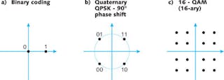 FIGURE 1. Constellation diagrams illustrate the levels of coding possible with different systems: Binary coding with 1 bit set to 0 or 1 gives two-level coding (a); quaternary coding gives four levels, the equivalent of 2 bits independently set to 0 or 1-this example is for QPSK (quadrature phase-shift keying) with 90&deg; phase shifts (b); and 16-QAM coding with 16 different characters or symbols, the equivalent of the 16 values of a 4-bit binary code from 0000 to 1111 (c).