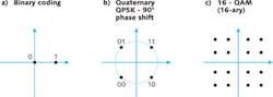 FIGURE 1. Constellation diagrams illustrate the levels of coding possible with different systems: Binary coding with 1 bit set to 0 or 1 gives two-level coding (a); quaternary coding gives four levels, the equivalent of 2 bits independently set to 0 or 1-this example is for QPSK (quadrature phase-shift keying) with 90° phase shifts (b); and 16-QAM coding with 16 different characters or symbols, the equivalent of the 16 values of a 4-bit binary code from 0000 to 1111 (c). FIGURE 1. Constellation diagrams illustrate the levels of coding possible with different systems: Binary coding with 1 bit set to 0 or 1 gives two-level coding (a); quaternary coding gives four levels, the equivalent of 2 bits independently set to 0 or 1-this example is for QPSK (quadrature phase-shift keying) with 90° phase shifts (b); and 16-QAM coding with 16 different characters or symbols, the equivalent of the 16 values of a 4-bit binary code from 0000 to 1111 (c).