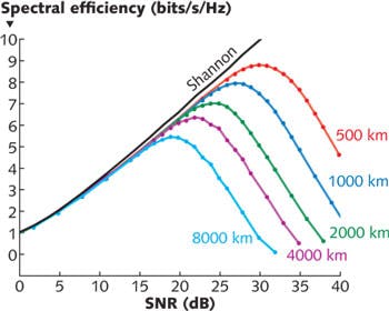 FIGURE 2. Fiber nonlinearity limits spectral efficiency at high signal-to-noise ratios. The black line shows Shannon&apos;s limit for a perfectly linear medium, which increases without limit as S/N ratio increases. The colored lines show the nonlinear limit for various transmission distances, illustrating how the increase in nonlinearity with distance restricts spectral efficiency at long distances [4].