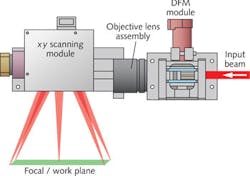 FIGURE 1. A diagram details post-objective scanning technology for laser materials processing. FIGURE 1. A diagram details post-objective scanning technology for laser materials processing.