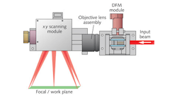 FIGURE 1. A diagram details post-objective scanning technology for laser materials processing. FIGURE 1. A diagram details post-objective scanning technology for laser materials processing.
