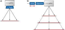 FIGURE 3. A two-axis scanhead with an f-theta lens provides a single field size (a). By varying the location of a DFM in a three-axis scan system, multiple field sizes can be achieved (b). FIGURE 3. A two-axis scanhead with an f-theta lens provides a single field size (a). By varying the location of a DFM in a three-axis scan system, multiple field sizes can be achieved (b).