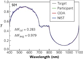 FIGURE 1. The target spectral-transmittance curve for the optical filters entered in the 2013 OIC Manufacturing Problem Contest is shown in black. The actual performance of the winning filter sample (S1), as measured by the participant, ODA, and NIST, is shown in blue, green, and red (they overlay well enough that the colors are hard to distinguish). This sample, one of the three contest winners, was designed and fabricated at JDSU (Santa Rosa, CA); it had 123 layers and was 8.580 &mu;m thick. The other two winning filters were created at Advanced Thin Films (Boulder, CO) and Nikon Corporation (Tokyo, Japan).