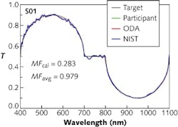 FIGURE 1. The target spectral-transmittance curve for the optical filters entered in the 2013 OIC Manufacturing Problem Contest is shown in black. The actual performance of the winning filter sample (S1), as measured by the participant, ODA, and NIST, is shown in blue, green, and red (they overlay well enough that the colors are hard to distinguish). This sample, one of the three contest winners, was designed and fabricated at JDSU (Santa Rosa, CA); it had 123 layers and was 8.580 μm thick. The other two winning filters were created at Advanced Thin Films (Boulder, CO) and Nikon Corporation (Tokyo, Japan). FIGURE 1. The target spectral-transmittance curve for the optical filters entered in the 2013 OIC Manufacturing Problem Contest is shown in black. The actual performance of the winning filter sample (S1), as measured by the participant, ODA, and NIST, is shown in blue, green, and red (they overlay well enough that the colors are hard to distinguish). This sample, one of the three contest winners, was designed and fabricated at JDSU (Santa Rosa, CA); it had 123 layers and was 8.580 μm thick. The other two winning filters were created at Advanced Thin Films (Boulder, CO) and Nikon Corporation (Tokyo, Japan).