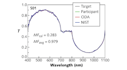 FIGURE 1. The target spectral-transmittance curve for the optical filters entered in the 2013 OIC Manufacturing Problem Contest is shown in black. The actual performance of the winning filter sample (S1), as measured by the participant, ODA, and NIST, is shown in blue, green, and red (they overlay well enough that the colors are hard to distinguish). This sample, one of the three contest winners, was designed and fabricated at JDSU (Santa Rosa, CA); it had 123 layers and was 8.580 &mu;m thick. The other two winning filters were created at Advanced Thin Films (Boulder, CO) and Nikon Corporation (Tokyo, Japan).