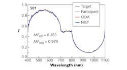 FIGURE 1. The target spectral-transmittance curve for the optical filters entered in the 2013 OIC Manufacturing Problem Contest is shown in black. The actual performance of the winning filter sample (S1), as measured by the participant, ODA, and NIST, is shown in blue, green, and red (they overlay well enough that the colors are hard to distinguish). This sample, one of the three contest winners, was designed and fabricated at JDSU (Santa Rosa, CA); it had 123 layers and was 8.580 μm thick. The other two winning filters were created at Advanced Thin Films (Boulder, CO) and Nikon Corporation (Tokyo, Japan). FIGURE 1. The target spectral-transmittance curve for the optical filters entered in the 2013 OIC Manufacturing Problem Contest is shown in black. The actual performance of the winning filter sample (S1), as measured by the participant, ODA, and NIST, is shown in blue, green, and red (they overlay well enough that the colors are hard to distinguish). This sample, one of the three contest winners, was designed and fabricated at JDSU (Santa Rosa, CA); it had 123 layers and was 8.580 μm thick. The other two winning filters were created at Advanced Thin Films (Boulder, CO) and Nikon Corporation (Tokyo, Japan).