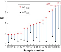 FIGURE 2. The calculated merit functions (MFs) for the 23 filters entered in the contest (black) are compared to their average measured MFs (red).