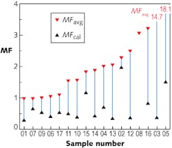 FIGURE 2. The calculated merit functions (MFs) for the 23 filters entered in the contest (black) are compared to their average measured MFs (red). FIGURE 2. The calculated merit functions (MFs) for the 23 filters entered in the contest (black) are compared to their average measured MFs (red).