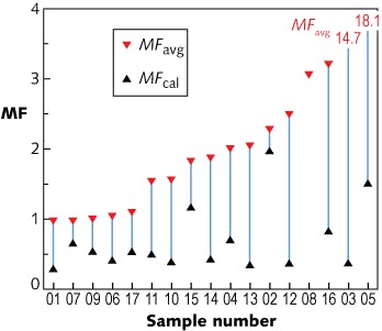 FIGURE 2. The calculated merit functions (MFs) for the 23 filters entered in the contest (black) are compared to their average measured MFs (red).