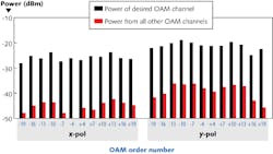 Twenty-four beams, all of the same wavelength, are multiplexed using 12 different vortex charges, or amounts of orbital angular momentum (OAM), and two different polarizations (x-pol and y-pol), for a total of 24 channels. The amount of crosstalk for each of the 24 channels at one wavelength is shown here. Each channel carries 100 Gbit/s of data. When WDM using 42 wavelengths is added, a total of 1008 channels is created, allowing 100.8 Tbit/s data transmission. Twenty-four beams, all of the same wavelength, are multiplexed using 12 different vortex charges, or amounts of orbital angular momentum (OAM), and two different polarizations (x-pol and y-pol), for a total of 24 channels. The amount of crosstalk for each of the 24 channels at one wavelength is shown here. Each channel carries 100 Gbit/s of data. When WDM using 42 wavelengths is added, a total of 1008 channels is created, allowing 100.8 Tbit/s data transmission.