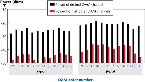 Twenty-four beams, all of the same wavelength, are multiplexed using 12 different vortex charges, or amounts of orbital angular momentum (OAM), and two different polarizations (x-pol and y-pol), for a total of 24 channels. The amount of crosstalk for each of the 24 channels at one wavelength is shown here. Each channel carries 100 Gbit/s of data. When WDM using 42 wavelengths is added, a total of 1008 channels is created, allowing 100.8 Tbit/s data transmission.