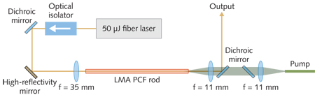 FIGURE 1. A schematic shows the components of a 1 &mu;m high-energy fiber lasing using a photonic-crystal fiber (PCF) amplifier.