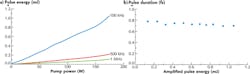 FIGURE 2. Output energy is shown as a function of pump power at various repetition rates (a) for a high-energy femtosecond fiber laser, and pulse duration is shown as a function of pulse energy (b). FIGURE 2. Output energy is shown as a function of pump power at various repetition rates (a) for a high-energy femtosecond fiber laser, and pulse duration is shown as a function of pulse energy (b).
