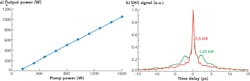 FIGURE 4. Output power as a function of pump power (a) and autocorrelation traces (b) are shown for a kilowatt-level femtosecond fiber laser. FIGURE 4. Output power as a function of pump power (a) and autocorrelation traces (b) are shown for a kilowatt-level femtosecond fiber laser.