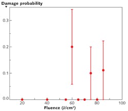 FIGURE 1. Actual laser damage test results using traditional protocols can yield results that make it difficult to accurately pinpoint the 'damage threshold.' FIGURE 1. Actual laser damage test results using traditional protocols can yield results that make it difficult to accurately pinpoint the 'damage threshold.'