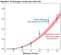FIGURE 2. Actual damage test results from Set #2 (blue circles) are shown with the prediction curve derived from Set #1 (red curve). FIGURE 2. Actual damage test results from Set #2 (blue circles) are shown with the prediction curve derived from Set #1 (red curve).