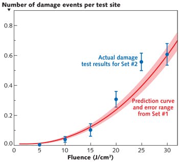 FIGURE 2. Actual damage test results from Set #2 (blue circles) are shown with the prediction curve derived from Set #1 (red curve).
