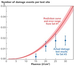 FIGURE 3. Actual damage test statistics from Set #3 are shown with the scaled prediction curve derived from Set #1 (red curve).