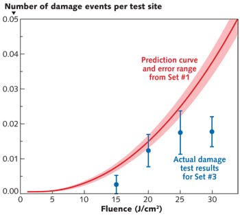 FIGURE 3. Actual damage test statistics from Set #3 are shown with the scaled prediction curve derived from Set #1 (red curve).