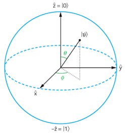 FIGURE 1. A digital bit can have values of 0 or 1, equivalent to the poles of this Bloch sphere. A qubit is a superposition of two states' quantum-mechanical states: |ψ>=α|0>+β|1> where α and β are probability amplitudes, typically represented as complex numbers. That superposition can represent any point on the surface of the sphere. FIGURE 1. A digital bit can have values of 0 or 1, equivalent to the poles of this Bloch sphere. A qubit is a superposition of two states' quantum-mechanical states: |ψ>=α|0>+β|1> where α and β are probability amplitudes, typically represented as complex numbers. That superposition can represent any point on the surface of the sphere.