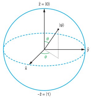 FIGURE 1. A digital bit can have values of 0 or 1, equivalent to the poles of this Bloch sphere. A qubit is a superposition of two states&apos; quantum-mechanical states: |&psi;&gt;=&alpha;|0&gt;+&beta;|1&gt; where &alpha; and &beta; are probability amplitudes, typically represented as complex numbers. That superposition can represent any point on the surface of the sphere.