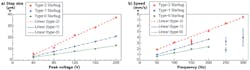 FIGURE 4. The relation of step size to applied voltage for three types of Starbugs is substantially linear (a). The relation of step frequency to speed of movement shows effects of resonant modes within the Starbugs (b). FIGURE 4. The relation of step size to applied voltage for three types of Starbugs is substantially linear (a). The relation of step frequency to speed of movement shows effects of resonant modes within the Starbugs (b).