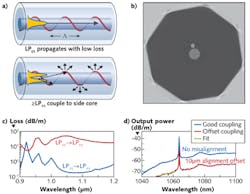 FIGURE 1. Chirally coupled core (3C) optical fiber mode propagation (a), a 33 μm core-diameter fiber image (b), simulated modal loss vs. wavelength for the two lowest fiber modes (c), and mode beat analysis for well-aligned and offset 33 μm fibers are shown. A spectral beating analysis that looks at the magnitude of fiber mode beating as a function of misalignment of a launched signal shows effectively no beat, indicating high-purity single-mode operation. FIGURE 1. Chirally coupled core (3C) optical fiber mode propagation (a), a 33 μm core-diameter fiber image (b), simulated modal loss vs. wavelength for the two lowest fiber modes (c), and mode beat analysis for well-aligned and offset 33 μm fibers are shown. A spectral beating analysis that looks at the magnitude of fiber mode beating as a function of misalignment of a launched signal shows effectively no beat, indicating high-purity single-mode operation.