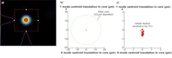 FIGURE 2. The output beam is shown from a 50 ps, 1 MHz laser at 19.2 W (> 300 kW peak) output power (a). Mode motion of the beam centroid is shown (b) as power is increased from seed only to 19.2 W with 30 s of sampling at each power point on a lab bench system. A 10X zoom of the data from (b) is shown in (c). FIGURE 2. The output beam is shown from a 50 ps, 1 MHz laser at 19.2 W (> 300 kW peak) output power (a). Mode motion of the beam centroid is shown (b) as power is increased from seed only to 19.2 W with 30 s of sampling at each power point on a lab bench system. A 10X zoom of the data from (b) is shown in (c).